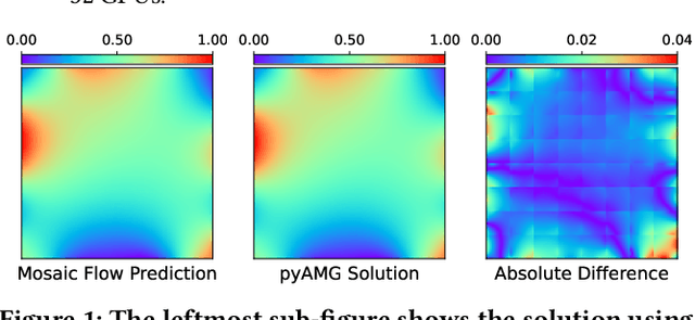Figure 2 for Breaking Boundaries: Distributed Domain Decomposition with Scalable Physics-Informed Neural PDE Solvers