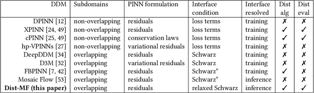 Figure 1 for Breaking Boundaries: Distributed Domain Decomposition with Scalable Physics-Informed Neural PDE Solvers