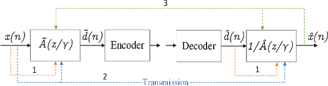 Figure 1 for Zero-Bit Transmission of Adaptive Pre- and De-emphasis Filters for Speech and Audio Coding