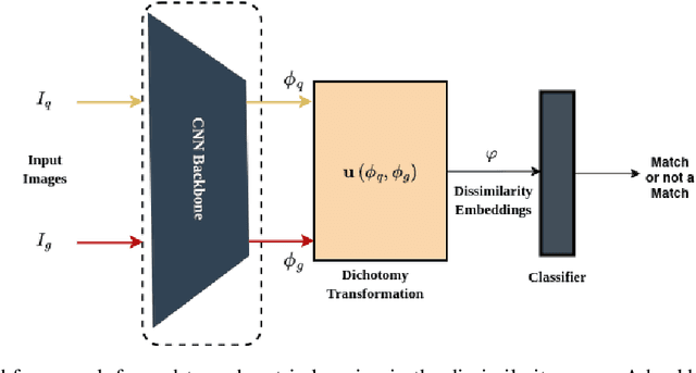 Figure 3 for Image Retrieval Methods in the Dissimilarity Space