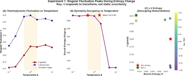 Figure 1 for Thermodynamic Characterizations of Singular Bayesian Models: Specific Heat, Susceptibility, and Entropy Flow in Posterior Geometry