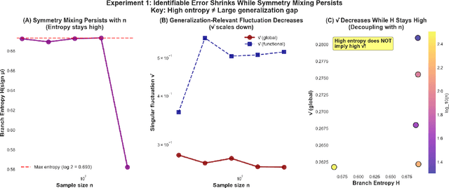 Figure 3 for Thermodynamic Characterizations of Singular Bayesian Models: Specific Heat, Susceptibility, and Entropy Flow in Posterior Geometry