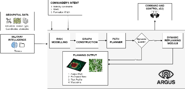 Figure 2 for ARGUS: A Framework for Risk-Aware Path Planning in Tactical UGV Operations