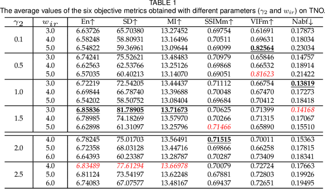 Figure 2 for LRRNet: A Novel Representation Learning Guided Fusion Network for Infrared and Visible Images