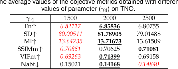 Figure 4 for LRRNet: A Novel Representation Learning Guided Fusion Network for Infrared and Visible Images
