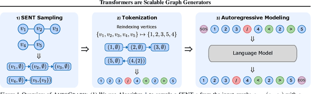 Figure 1 for Flatten Graphs as Sequences: Transformers are Scalable Graph Generators