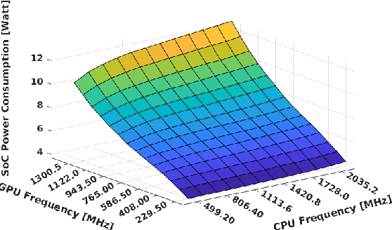 Figure 3 for Performance/power assessment of CNN packages on embedded automotive platforms