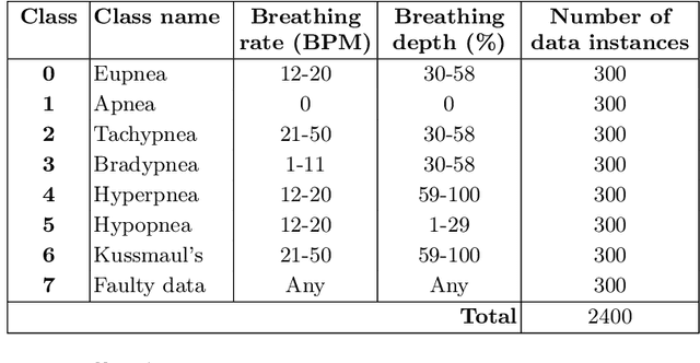 Figure 2 for 1D-CNN Optimization for Non-contact Respiration Pattern Classification