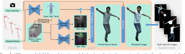 Figure 4 for ASH: Animatable Gaussian Splats for Efficient and Photoreal Human Rendering