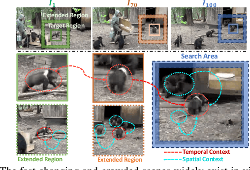 Figure 1 for ProContEXT: Exploring Progressive Context Transformer for Tracking