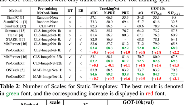 Figure 3 for ProContEXT: Exploring Progressive Context Transformer for Tracking