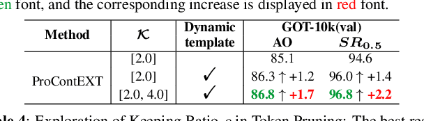 Figure 4 for ProContEXT: Exploring Progressive Context Transformer for Tracking