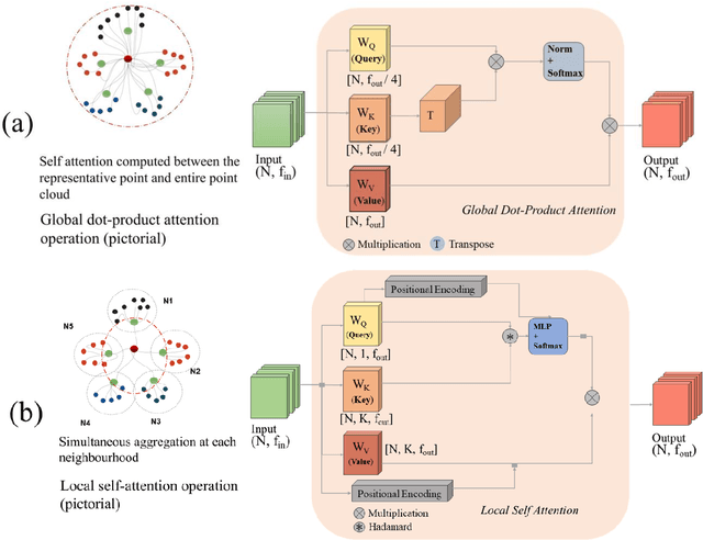 Figure 3 for pCTFusion: Point Convolution-Transformer Fusion with Semantic Aware Loss for Outdoor LiDAR Point Cloud Segmentation