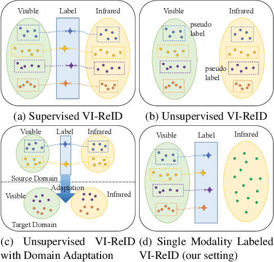 Figure 1 for VI-Diff: Unpaired Visible-Infrared Translation Diffusion Model for Single Modality Labeled Visible-Infrared Person Re-identification