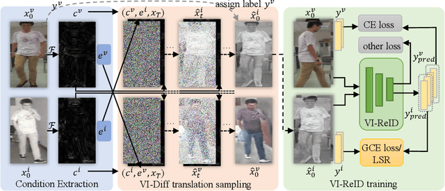 Figure 3 for VI-Diff: Unpaired Visible-Infrared Translation Diffusion Model for Single Modality Labeled Visible-Infrared Person Re-identification