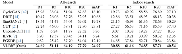 Figure 2 for VI-Diff: Unpaired Visible-Infrared Translation Diffusion Model for Single Modality Labeled Visible-Infrared Person Re-identification