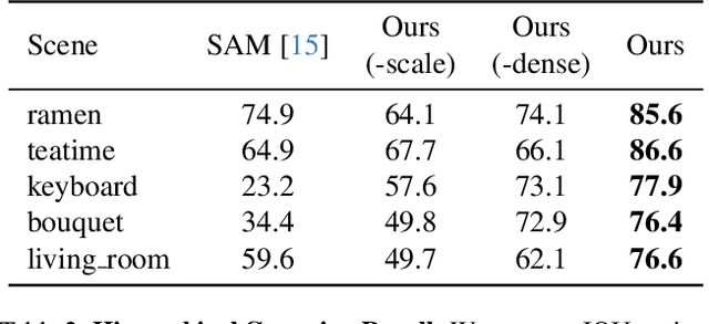 Figure 3 for GARField: Group Anything with Radiance Fields
