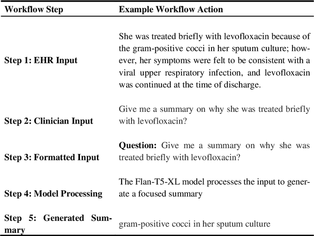 Figure 3 for Enhanced Electronic Health Records Text Summarization Using Large Language Models