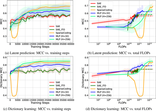 Figure 4 for Compute Optimal Inference and Provable Amortisation Gap in Sparse Autoencoders