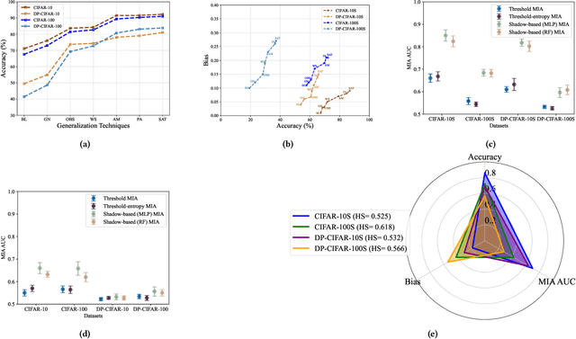 Figure 1 for The Impact of Generalization Techniques on the Interplay Among Privacy, Utility, and Fairness in Image Classification