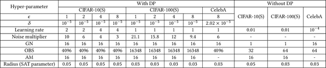Figure 2 for The Impact of Generalization Techniques on the Interplay Among Privacy, Utility, and Fairness in Image Classification