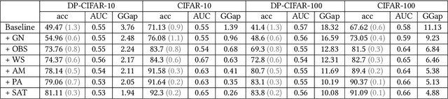 Figure 3 for The Impact of Generalization Techniques on the Interplay Among Privacy, Utility, and Fairness in Image Classification