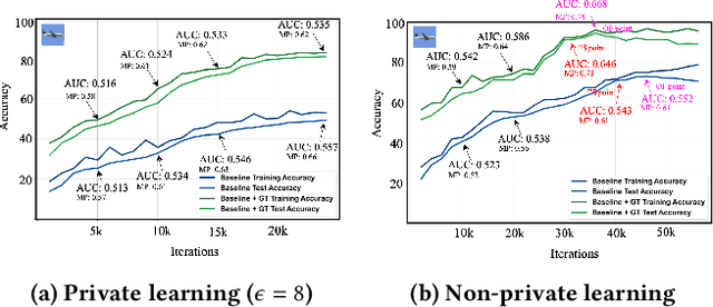 Figure 4 for The Impact of Generalization Techniques on the Interplay Among Privacy, Utility, and Fairness in Image Classification