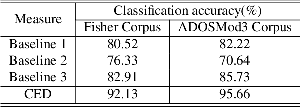 Figure 4 for A Context-Aware Computational Approach for Measuring Vocal Entrainment in Dyadic Conversations