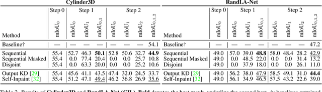 Figure 4 for Continual Learning for LiDAR Semantic Segmentation: Class-Incremental and Coarse-to-Fine strategies on Sparse Data