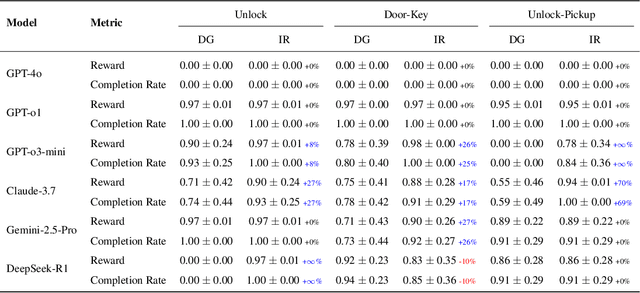 Figure 3 for Code-Driven Planning in Grid Worlds with Large Language Models