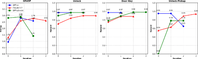 Figure 4 for Code-Driven Planning in Grid Worlds with Large Language Models
