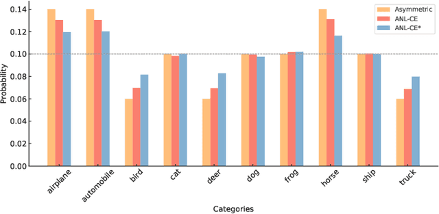 Figure 2 for Active Negative Loss: A Robust Framework for Learning with Noisy Labels