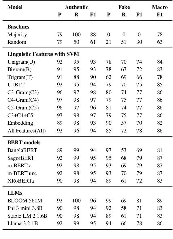 Figure 3 for From Scarcity to Capability: Empowering Fake News Detection in Low-Resource Languages with LLMs
