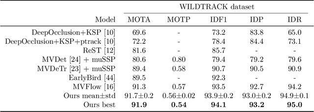 Figure 2 for No Identity, no problem: Motion through detection for people tracking