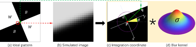 Figure 2 for Accurate Checkerboard Corner Detection under Defoucs
