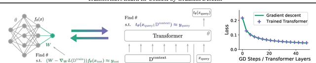 Figure 1 for Transformers learn in-context by gradient descent