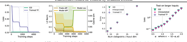 Figure 2 for Transformers learn in-context by gradient descent