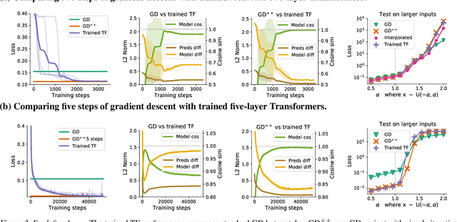 Figure 3 for Transformers learn in-context by gradient descent