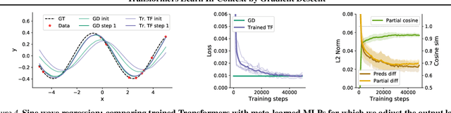 Figure 4 for Transformers learn in-context by gradient descent