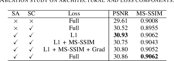 Figure 4 for DINO-BOLDNet: A DINOv3-Guided Multi-Slice Attention Network for T1-to-BOLD Generation