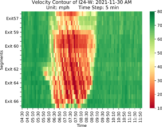 Figure 4 for Mesoscale Traffic Forecasting for Real-Time Bottleneck and Shockwave Prediction
