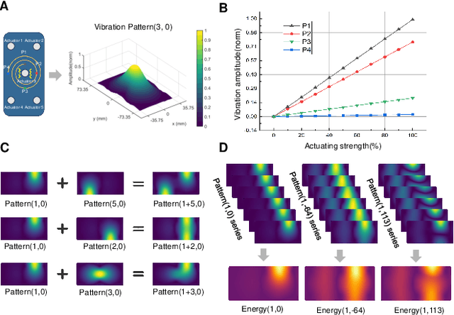 Figure 3 for Point-Wise Vibration Pattern Production via a Sparse Actuator Array for Surface Tactile Feedback