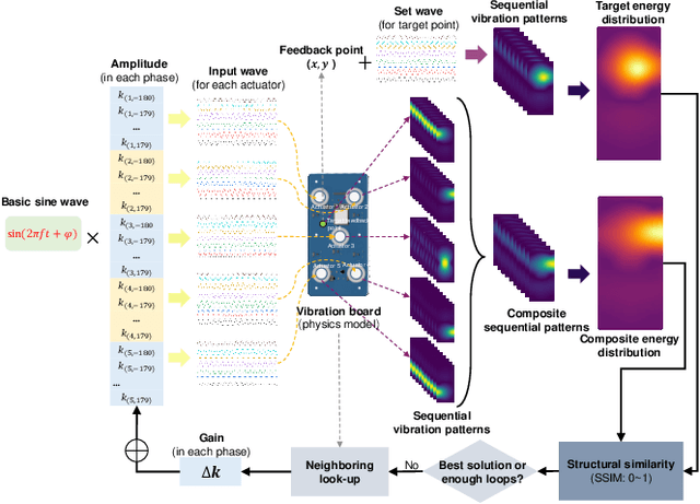 Figure 4 for Point-Wise Vibration Pattern Production via a Sparse Actuator Array for Surface Tactile Feedback