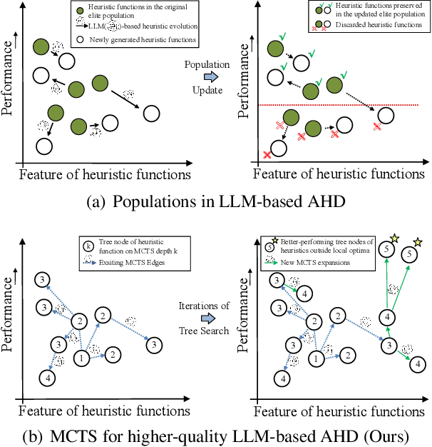 Figure 1 for Monte Carlo Tree Search for Comprehensive Exploration in LLM-Based Automatic Heuristic Design