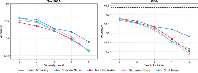 Figure 4 for Analysing the Robustness of Vision-Language-Models to Common Corruptions