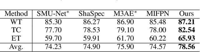 Figure 4 for CCSD: Cross-Modal Compositional Self-Distillation for Robust Brain Tumor Segmentation with Missing Modalities