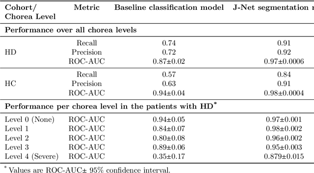 Figure 1 for Detecting Daily Living Gait Amid Huntington's Disease Chorea using a Foundation Deep Learning Model