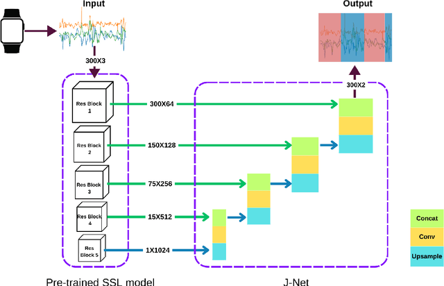 Figure 2 for Detecting Daily Living Gait Amid Huntington's Disease Chorea using a Foundation Deep Learning Model