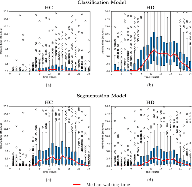 Figure 4 for Detecting Daily Living Gait Amid Huntington's Disease Chorea using a Foundation Deep Learning Model