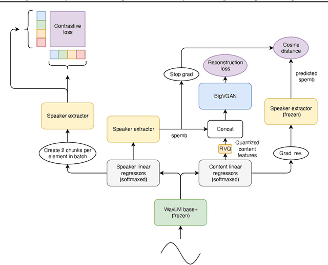 Figure 1 for Enhancing the Stability of LLM-based Speech Generation Systems through Self-Supervised Representations